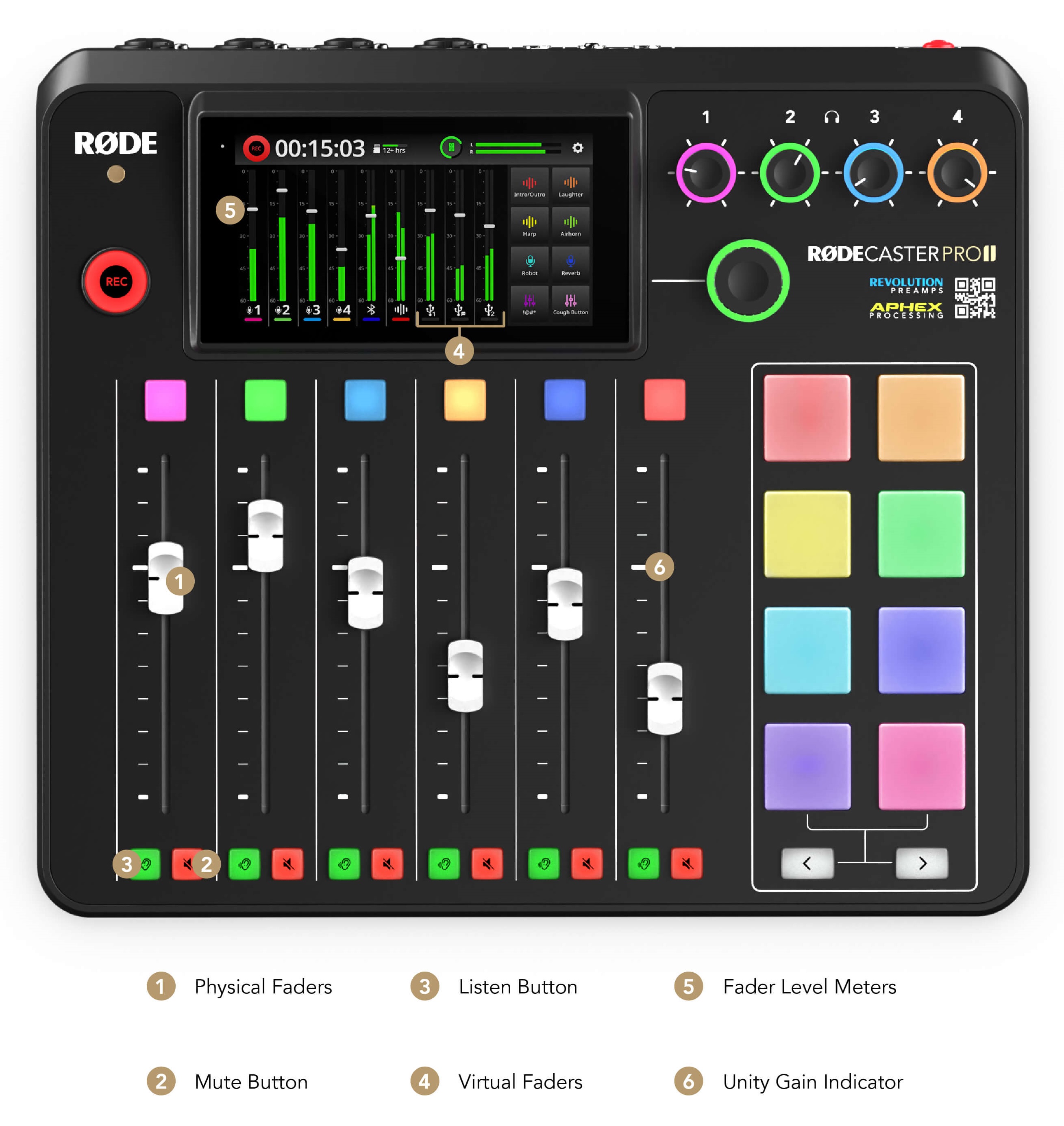 Image of RodeCaster with audio panel components labeled
