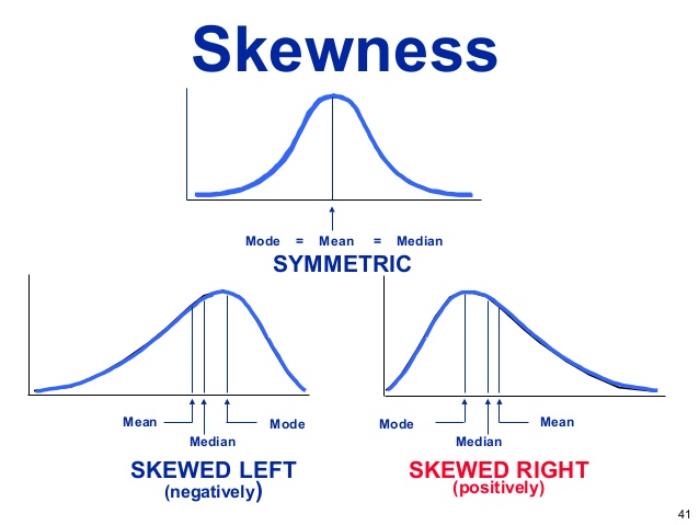 graph demonstrating skewness