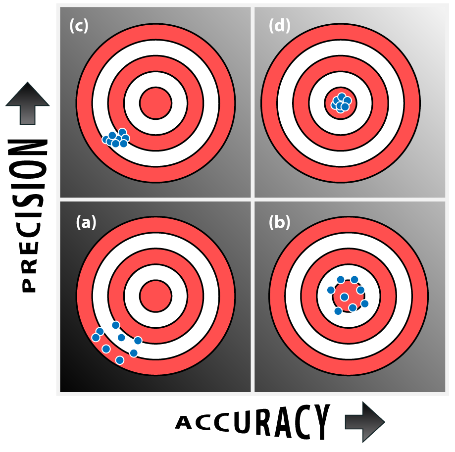 Chart comparing accuracy to precision