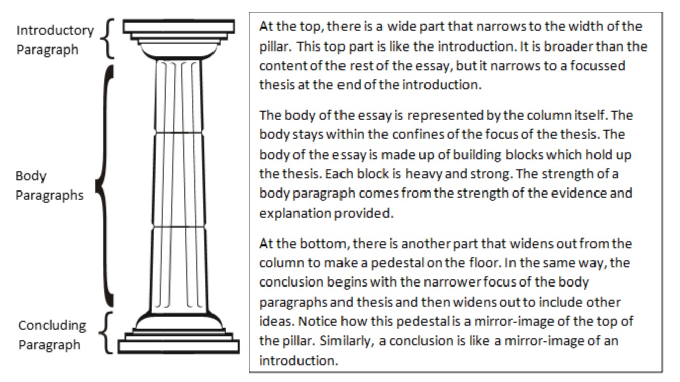 image describing metaphor of essay as Greek or Roman column