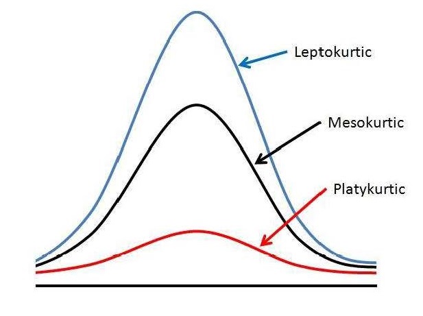 chart of leptokurtic mesokurtic platykurtic curves