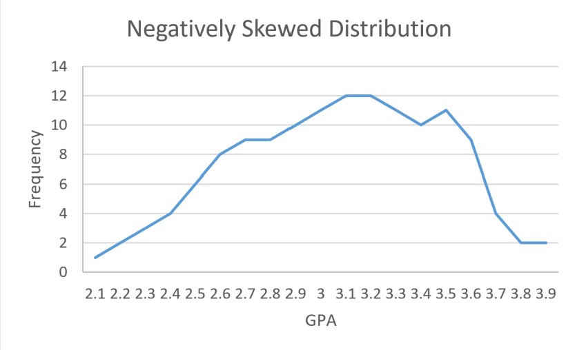 chart demonstrating negatively skewed distribution