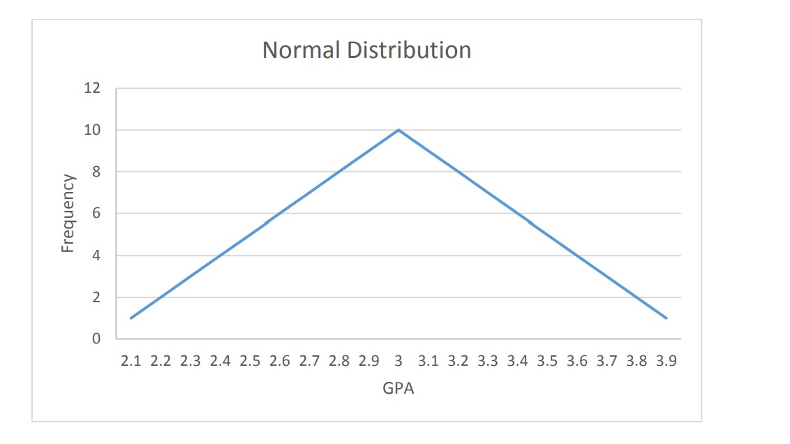 chart demonstrating normal distribution