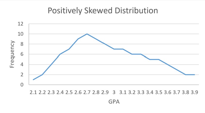 chart demonstrating positively skewed distribution