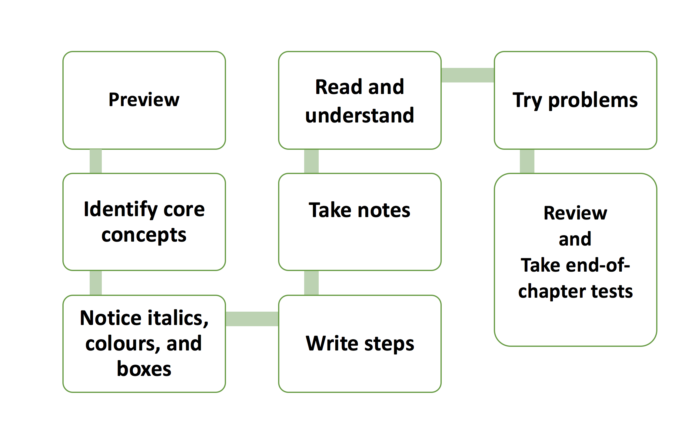 review flow chart